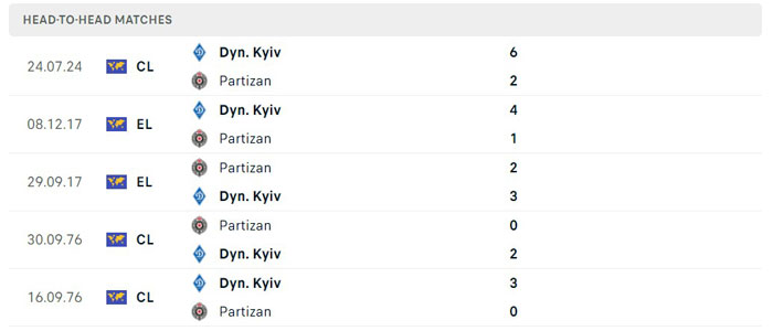 Lịch sử đối đầu Partizan vs Dynamo Kyiv Lịch sử đối đầu Partizan vs Dynamo Kyiv