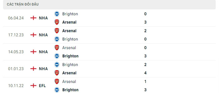 Lịch sử thi đấu của Arsenal vs Brighton Lịch sử thi đấu của Arsenal vs Brighton
