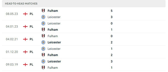 Lịch sử thi đấu của Fulham vs Leicester City Lịch sử thi đấu của Fulham vs Leicester City