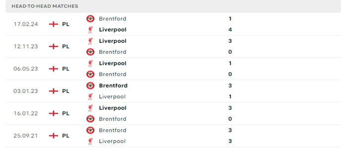 Lịch sử thi đấu của Liverpool vs Brentford Lịch sử thi đấu của Liverpool vs Brentford