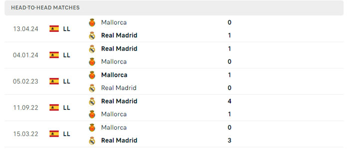 Lịch sử thi đấu của Mallorca vs Real Madrid Lịch sử thi đấu của Mallorca vs Real Madrid