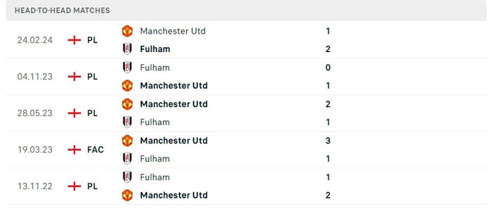 Lịch sử đối đầu Manchester United vs Fulham Lịch sử đối đầu Manchester United vs Fulham