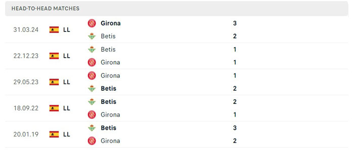 Lịch sử đối đầu giữa Real Betis vs Girona Lịch sử đối đầu giữa Real Betis vs Girona