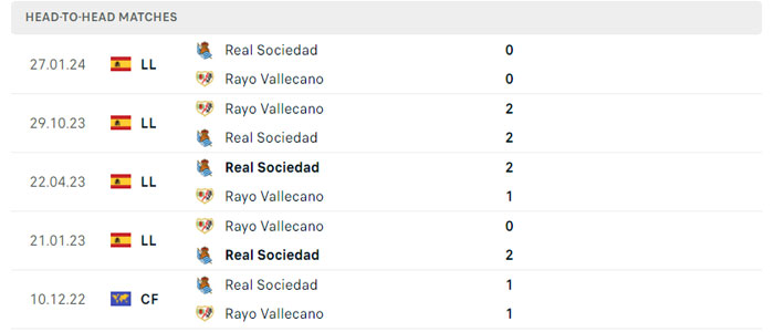 Lịch sử thi đấu của Real Sociedad vs Rayo Vallecano Lịch sử thi đấu của Real Sociedad vs Rayo Vallecano