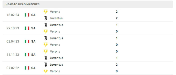 Lịch sử thi đấu của Verona vs Juventus Lịch sử thi đấu của Verona vs Juventus