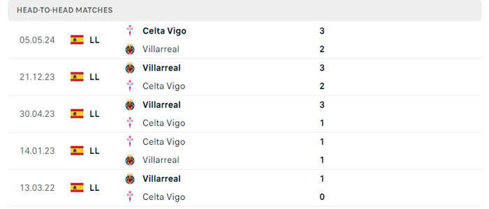 Lịch sử thi đấu của Villarreal vs Celta Vigo Lịch sử thi đấu của Villarreal vs Celta Vigo