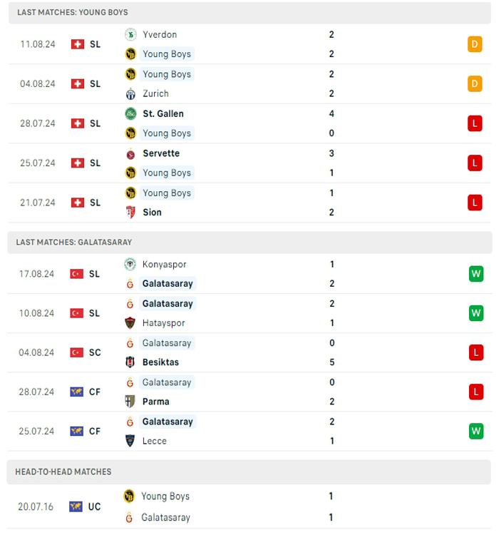 Lịch sử thi đấu của Young Boys vs Galatasaray Lịch sử thi đấu của Young Boys vs Galatasaray