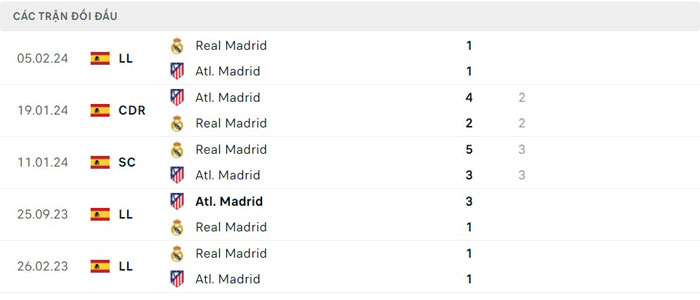 Lịch sử đối đầu Atletico Madrid vs Real Madrid Lịch sử đối đầu Atletico Madrid vs Real Madrid