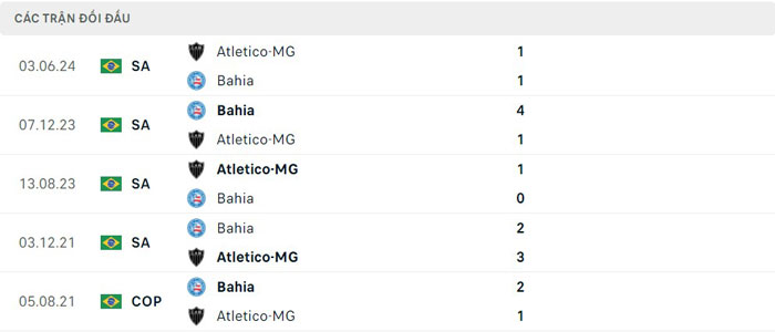 Lịch sử thi đấu của Bahia vs Atletico Mineiro Lịch sử thi đấu của Bahia vs Atletico Mineiro