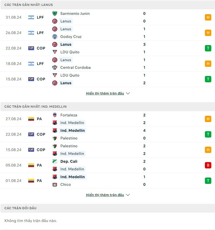 Lịch sử đối đầu Lanus vs Independiente Medellin Lịch sử đối đầu Lanus vs Independiente Medellin