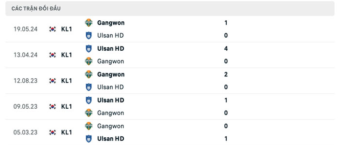 Lịch sử đối đầu Ulsan Hyundai vs Gangwon Lịch sử đối đầu Ulsan Hyundai vs Gangwon