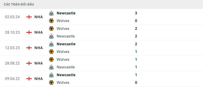 Lịch sử đối đầu Wolves vs Newcastle Lịch sử đối đầu Wolves vs Newcastle