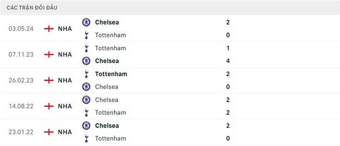Lịch sử thi đấu của Tottenham vs Chelsea Lịch sử thi đấu của Tottenham vs Chelsea