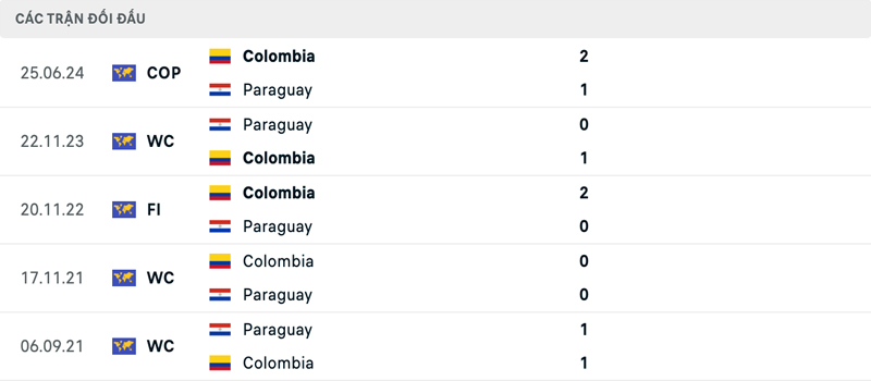 Lịch sử đối đầu Colombia vs Paraguay Lịch sử đối đầu Colombia vs Paraguay