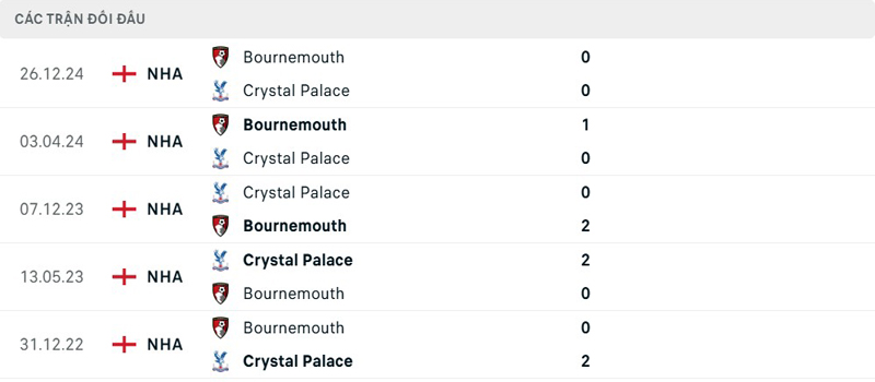 Lịch sử đối đầu Crystal Palace vs Bournemouth