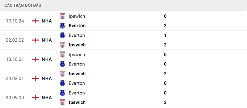 Lịch sử đối đầu Everton vs Ipswich Lịch sử đối đầu Everton vs Ipswich