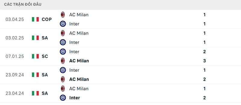 Lịch sử đối đầu Inter Milan vs AC Milan Lịch sử đối đầu Inter Milan vs AC Milan