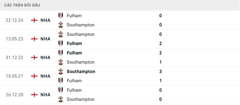 Lịch sử đối đầu Southampton vs Fulham Lịch sử đối đầu Southampton vs Fulham