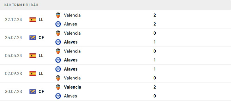 Lịch sử đối đầu Alaves vs Valencia Lịch sử đối đầu Alaves vs Valencia