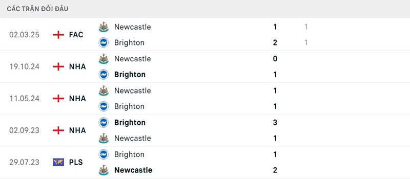 Lịch sử đối đầu Brighton vs Newcastle Lịch sử đối đầu Brighton vs Newcastle