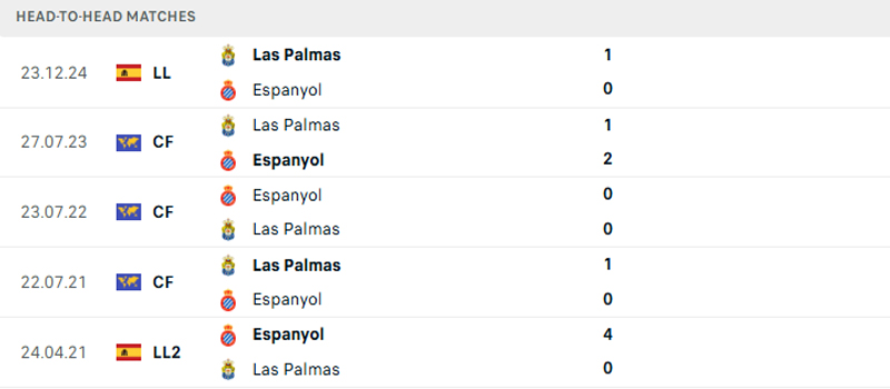 Lịch sử đối đầu Espanyol vs Las Palmas Lịch sử đối đầu Espanyol vs Las Palmas
