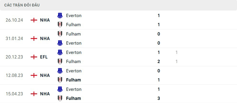Lịch sử đối đầu Fulham vs Everton Lịch sử đối đầu Fulham vs Everton