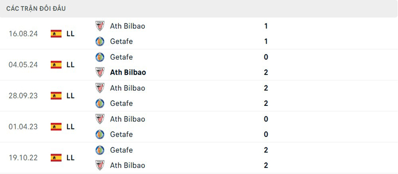 Lịch sử đối đầu Getafe vs Athletic Bilbao Lịch sử đối đầu Getafe vs Athletic Bilbao