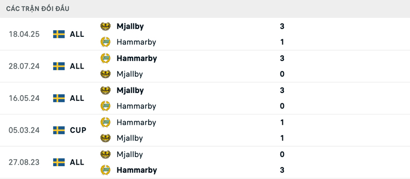 Lịch sử đối đầu Hammarby vs Mjallby Lịch sử đối đầu Hammarby vs Mjallby
