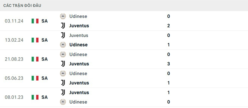 Lịch sử đối đầu Juventus vs Udinese Lịch sử đối đầu Juventus vs Udinese