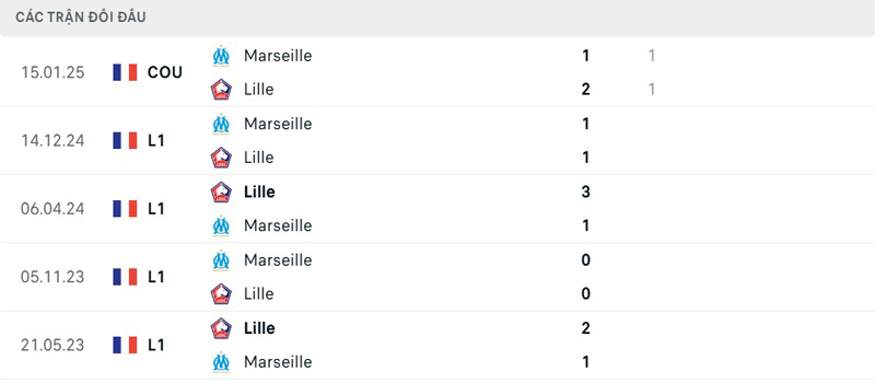 Lịch sử đối đầu Lille OSC vs Marseille Lịch sử đối đầu Lille OSC vs Marseille
