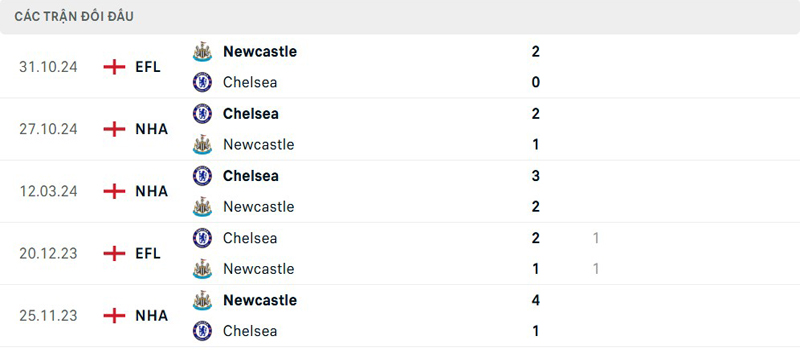Lịch sử đối đầu Newcastle vs Chelsea Lịch sử đối đầu Newcastle vs Chelsea
