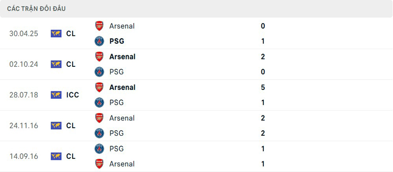 Lịch sử đối đầu Paris Saint Germain vs Arsenal Lịch sử đối đầu Paris Saint Germain vs Arsenal