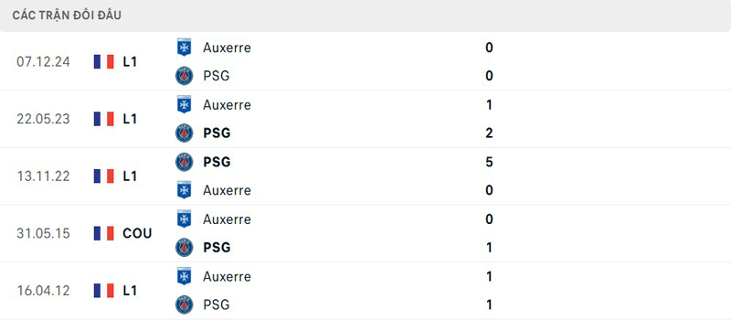 Lịch sử đối đầu Paris Saint Germain vs Auxerre Lịch sử đối đầu Paris Saint Germain vs Auxerre
