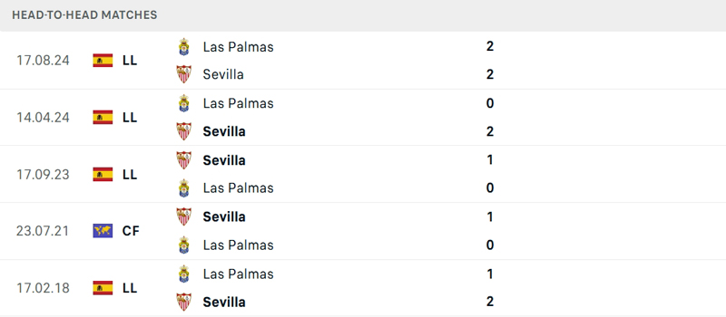 Lịch sử đối đầu Sevilla vs Las Palmas Lịch sử đối đầu Sevilla vs Las Palmas