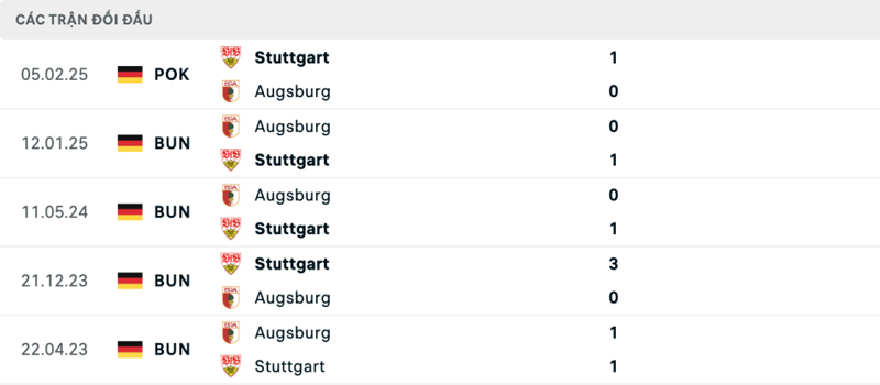 Lịch sử đối đầu Stuttgart vs Augsburg Lịch sử đối đầu Stuttgart vs Augsburg
